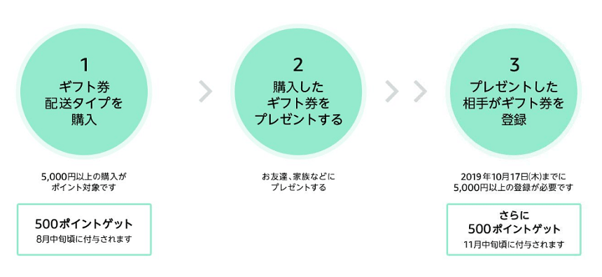 Amazonプライムデー ギフト券ポイント図解