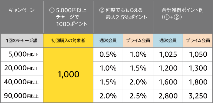 Amazonギフト券チャージでポイントが貰えるキャンペーンの表