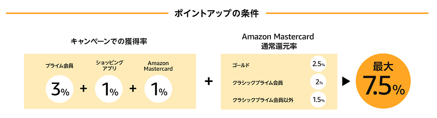 Amazon最大7.5%還元キャンペーン ポイント還元